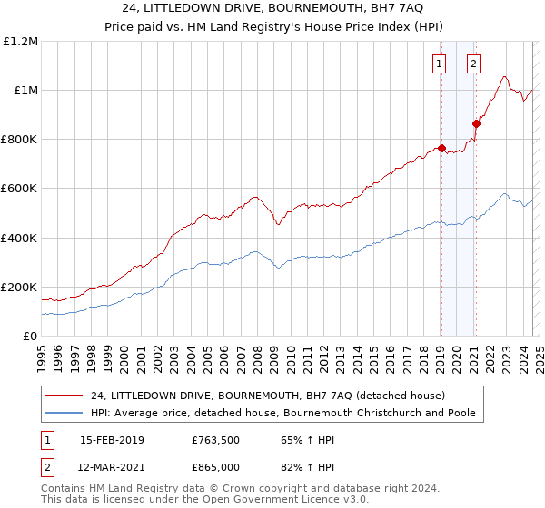 24, LITTLEDOWN DRIVE, BOURNEMOUTH, BH7 7AQ: Price paid vs HM Land Registry's House Price Index