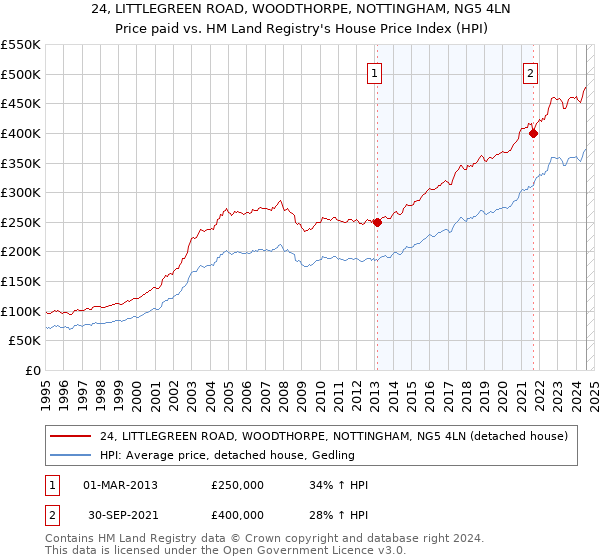 24, LITTLEGREEN ROAD, WOODTHORPE, NOTTINGHAM, NG5 4LN: Price paid vs HM Land Registry's House Price Index