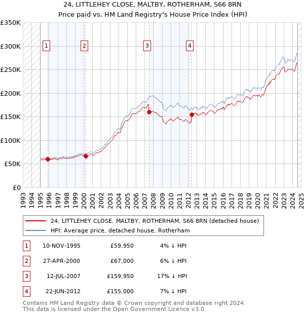 24, LITTLEHEY CLOSE, MALTBY, ROTHERHAM, S66 8RN: Price paid vs HM Land Registry's House Price Index