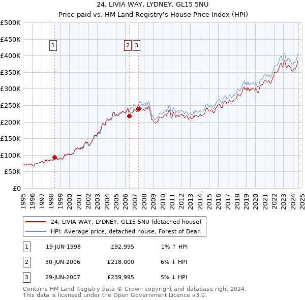 24, LIVIA WAY, LYDNEY, GL15 5NU: Price paid vs HM Land Registry's House Price Index