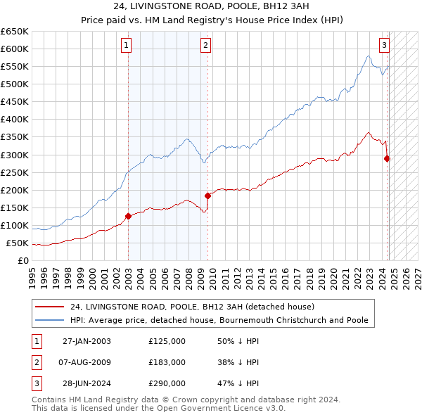 24, LIVINGSTONE ROAD, POOLE, BH12 3AH: Price paid vs HM Land Registry's House Price Index