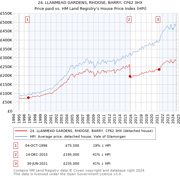 24, LLANMEAD GARDENS, RHOOSE, BARRY, CF62 3HX: Price paid vs HM Land Registry's House Price Index