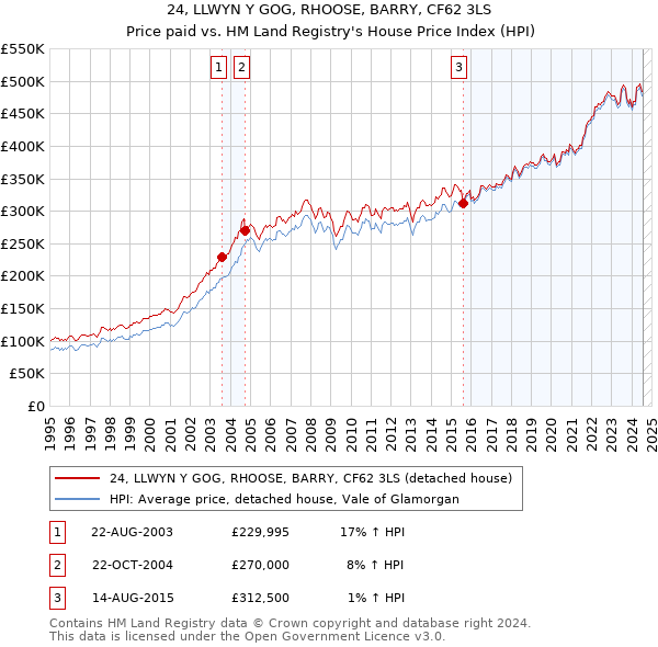 24, LLWYN Y GOG, RHOOSE, BARRY, CF62 3LS: Price paid vs HM Land Registry's House Price Index