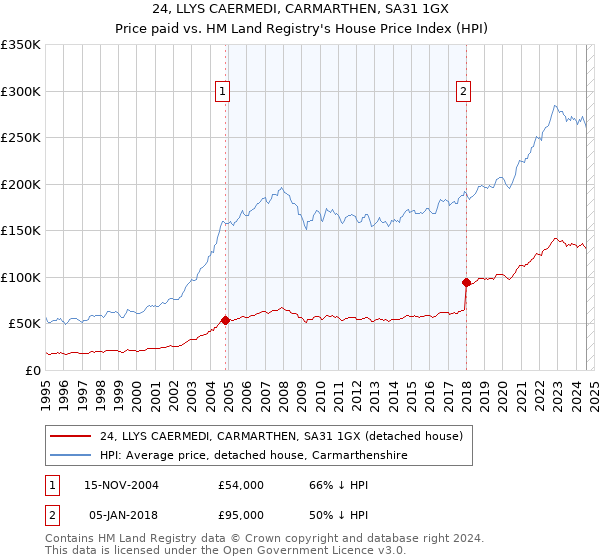 24, LLYS CAERMEDI, CARMARTHEN, SA31 1GX: Price paid vs HM Land Registry's House Price Index