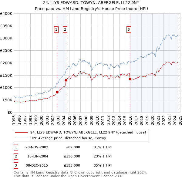 24, LLYS EDWARD, TOWYN, ABERGELE, LL22 9NY: Price paid vs HM Land Registry's House Price Index