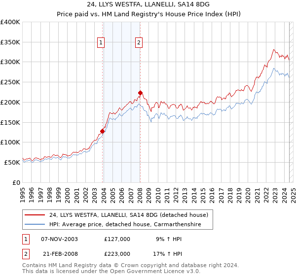 24, LLYS WESTFA, LLANELLI, SA14 8DG: Price paid vs HM Land Registry's House Price Index