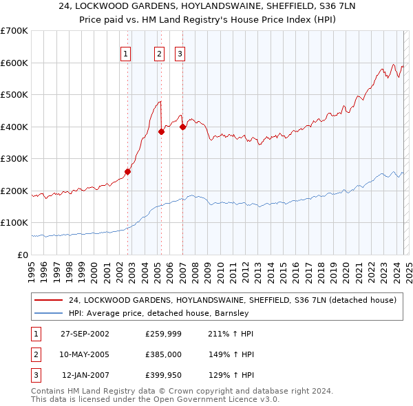 24, LOCKWOOD GARDENS, HOYLANDSWAINE, SHEFFIELD, S36 7LN: Price paid vs HM Land Registry's House Price Index