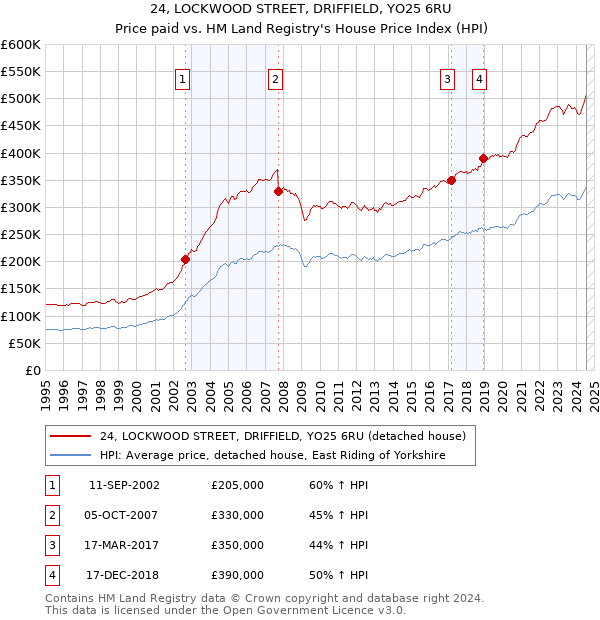 24, LOCKWOOD STREET, DRIFFIELD, YO25 6RU: Price paid vs HM Land Registry's House Price Index