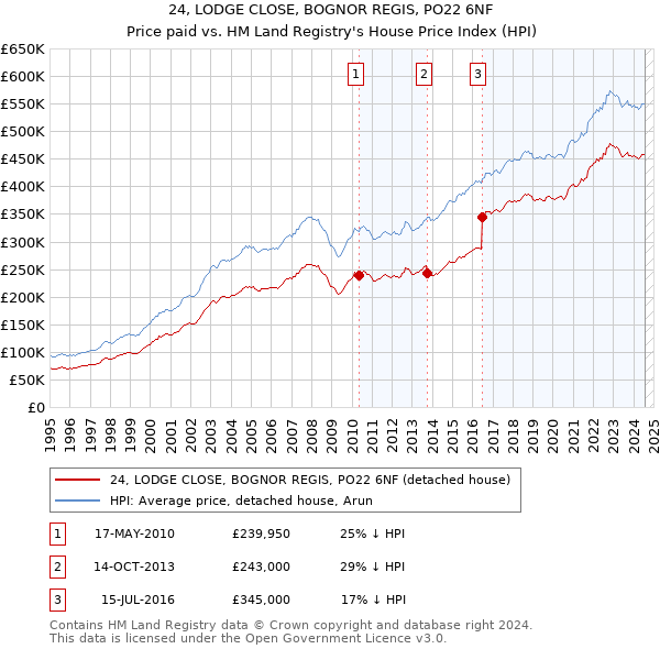 24, LODGE CLOSE, BOGNOR REGIS, PO22 6NF: Price paid vs HM Land Registry's House Price Index