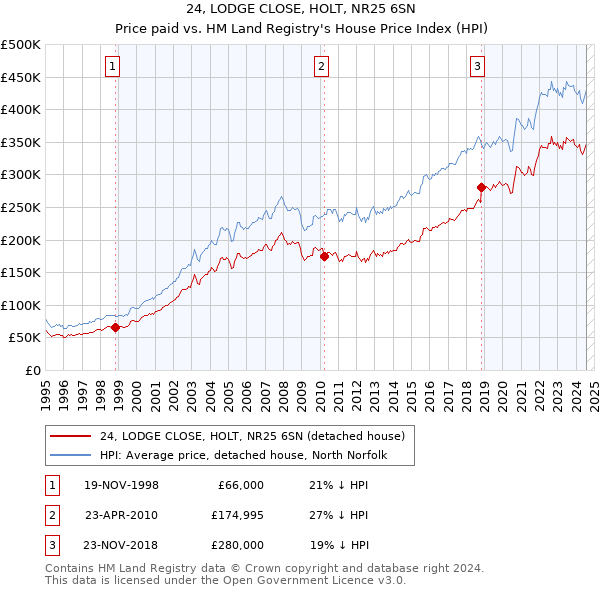 24, LODGE CLOSE, HOLT, NR25 6SN: Price paid vs HM Land Registry's House Price Index