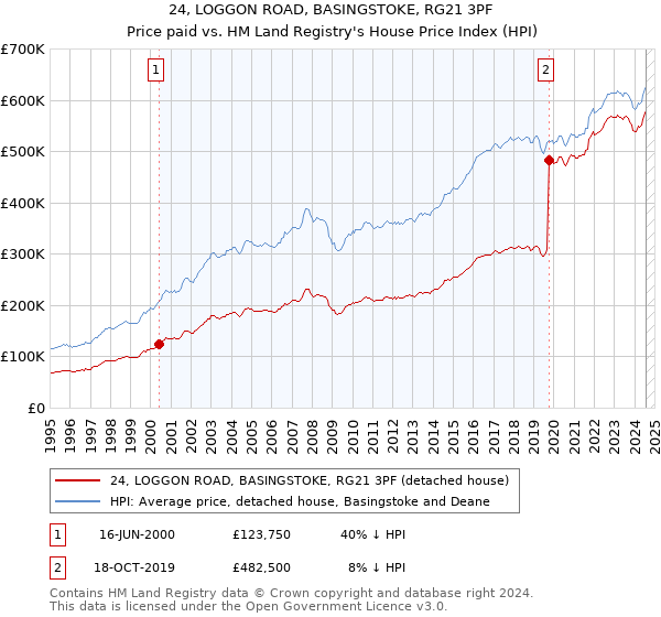 24, LOGGON ROAD, BASINGSTOKE, RG21 3PF: Price paid vs HM Land Registry's House Price Index