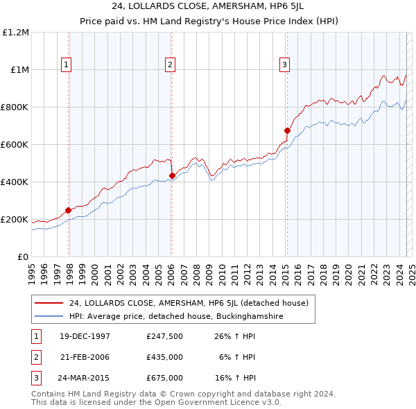 24, LOLLARDS CLOSE, AMERSHAM, HP6 5JL: Price paid vs HM Land Registry's House Price Index