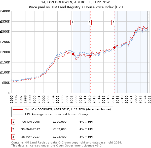 24, LON DDERWEN, ABERGELE, LL22 7DW: Price paid vs HM Land Registry's House Price Index