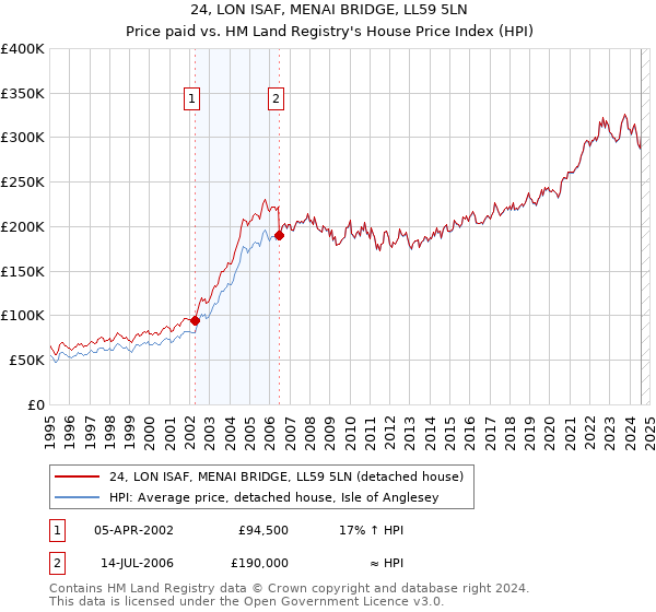 24, LON ISAF, MENAI BRIDGE, LL59 5LN: Price paid vs HM Land Registry's House Price Index