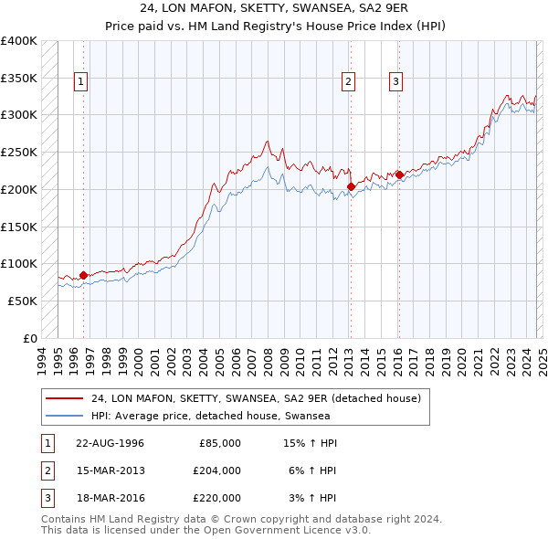 24, LON MAFON, SKETTY, SWANSEA, SA2 9ER: Price paid vs HM Land Registry's House Price Index