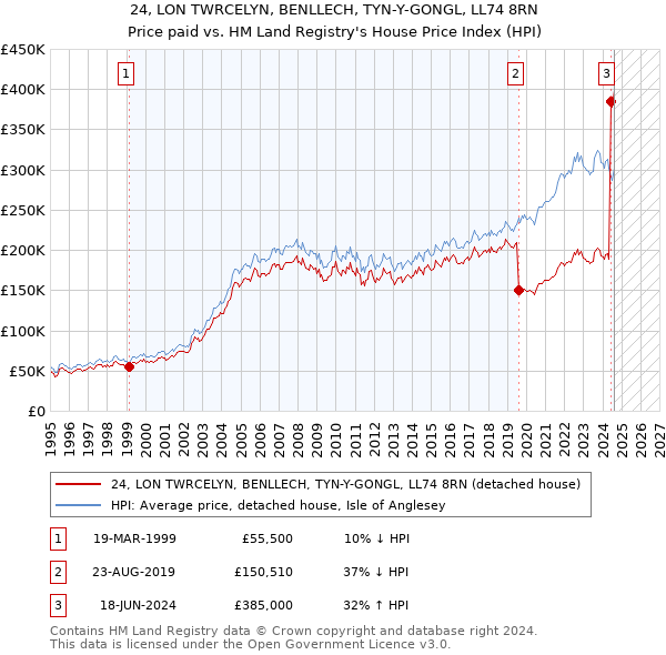 24, LON TWRCELYN, BENLLECH, TYN-Y-GONGL, LL74 8RN: Price paid vs HM Land Registry's House Price Index