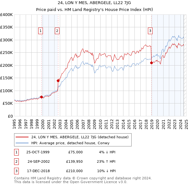 24, LON Y MES, ABERGELE, LL22 7JG: Price paid vs HM Land Registry's House Price Index