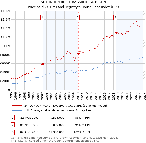 24, LONDON ROAD, BAGSHOT, GU19 5HN: Price paid vs HM Land Registry's House Price Index