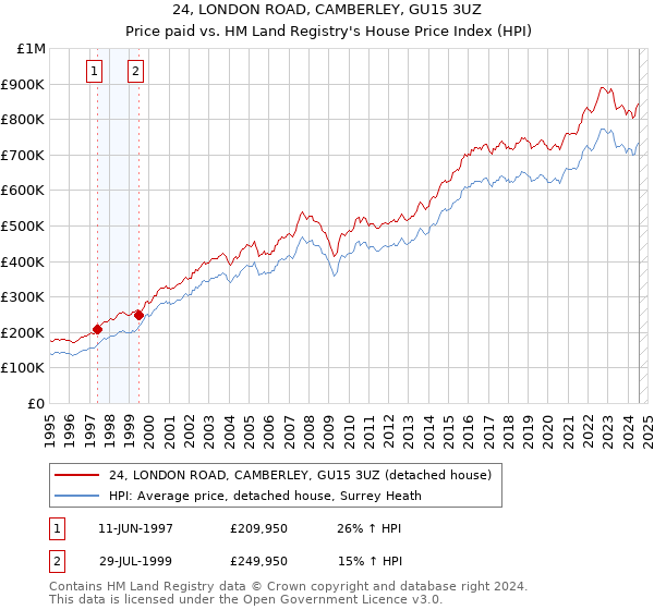 24, LONDON ROAD, CAMBERLEY, GU15 3UZ: Price paid vs HM Land Registry's House Price Index