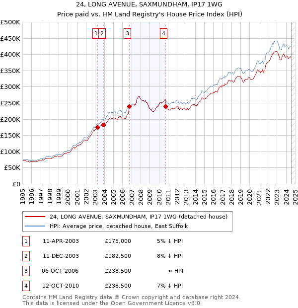 24, LONG AVENUE, SAXMUNDHAM, IP17 1WG: Price paid vs HM Land Registry's House Price Index