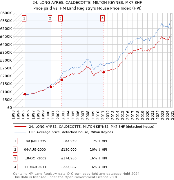 24, LONG AYRES, CALDECOTTE, MILTON KEYNES, MK7 8HF: Price paid vs HM Land Registry's House Price Index