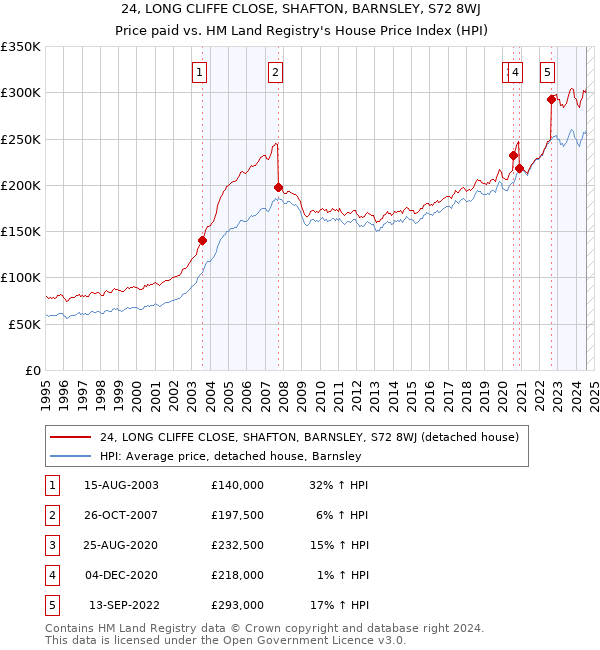 24, LONG CLIFFE CLOSE, SHAFTON, BARNSLEY, S72 8WJ: Price paid vs HM Land Registry's House Price Index