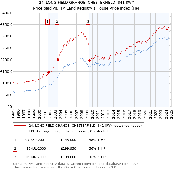 24, LONG FIELD GRANGE, CHESTERFIELD, S41 8WY: Price paid vs HM Land Registry's House Price Index