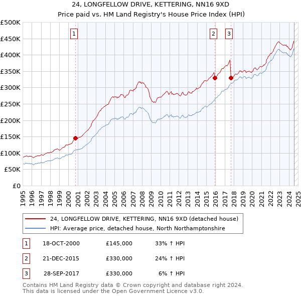 24, LONGFELLOW DRIVE, KETTERING, NN16 9XD: Price paid vs HM Land Registry's House Price Index