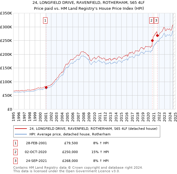 24, LONGFIELD DRIVE, RAVENFIELD, ROTHERHAM, S65 4LF: Price paid vs HM Land Registry's House Price Index