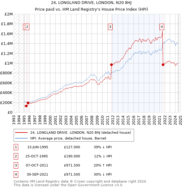 24, LONGLAND DRIVE, LONDON, N20 8HJ: Price paid vs HM Land Registry's House Price Index