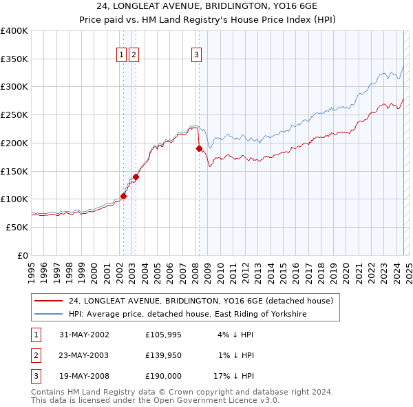 24, LONGLEAT AVENUE, BRIDLINGTON, YO16 6GE: Price paid vs HM Land Registry's House Price Index