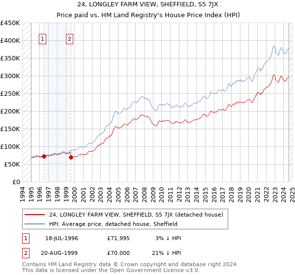 24, LONGLEY FARM VIEW, SHEFFIELD, S5 7JX: Price paid vs HM Land Registry's House Price Index