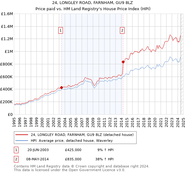 24, LONGLEY ROAD, FARNHAM, GU9 8LZ: Price paid vs HM Land Registry's House Price Index