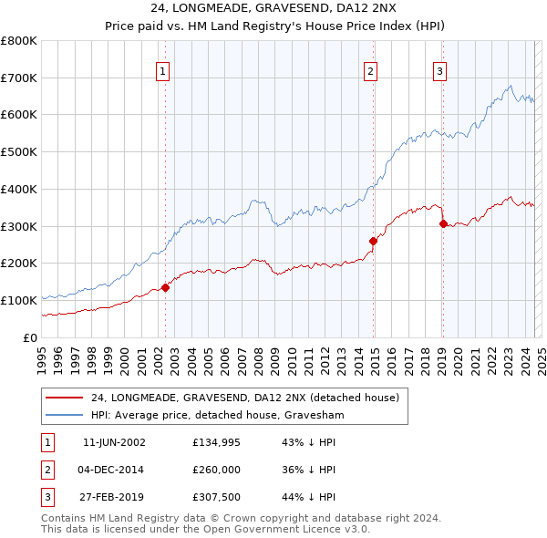 24, LONGMEADE, GRAVESEND, DA12 2NX: Price paid vs HM Land Registry's House Price Index