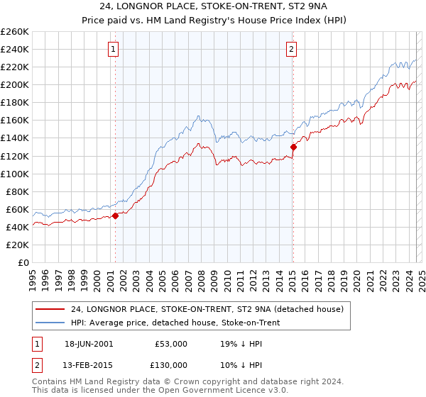 24, LONGNOR PLACE, STOKE-ON-TRENT, ST2 9NA: Price paid vs HM Land Registry's House Price Index