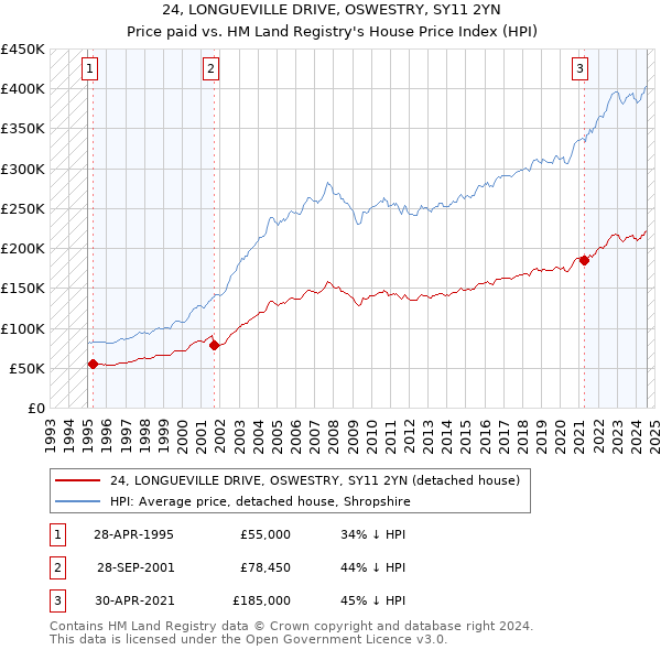 24, LONGUEVILLE DRIVE, OSWESTRY, SY11 2YN: Price paid vs HM Land Registry's House Price Index