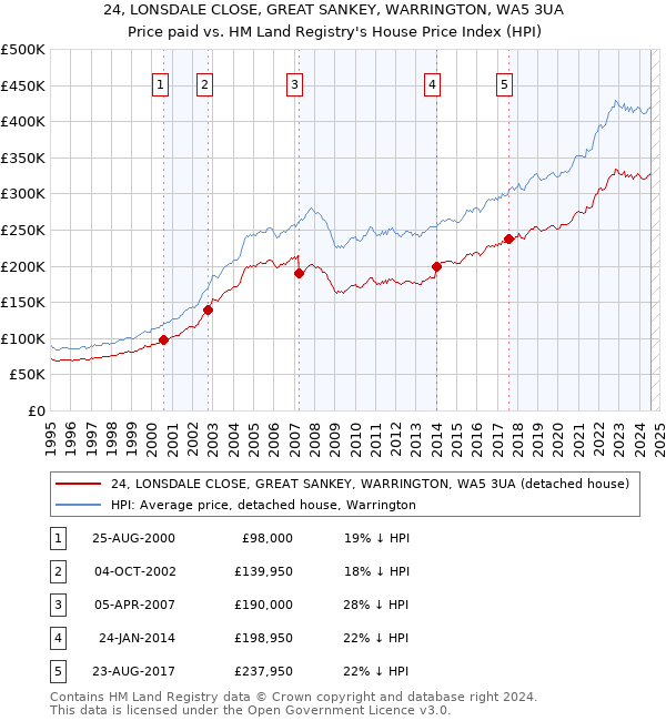 24, LONSDALE CLOSE, GREAT SANKEY, WARRINGTON, WA5 3UA: Price paid vs HM Land Registry's House Price Index