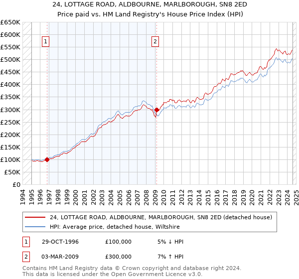 24, LOTTAGE ROAD, ALDBOURNE, MARLBOROUGH, SN8 2ED: Price paid vs HM Land Registry's House Price Index