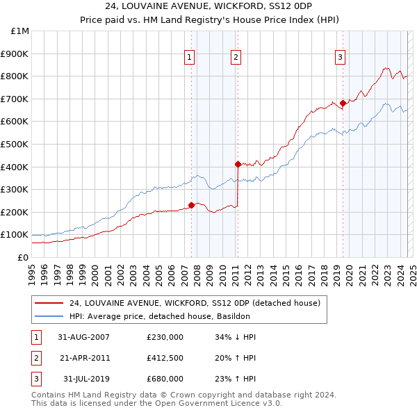 24, LOUVAINE AVENUE, WICKFORD, SS12 0DP: Price paid vs HM Land Registry's House Price Index