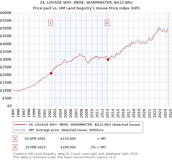 24, LOVAGE WAY, MERE, WARMINSTER, BA12 6RU: Price paid vs HM Land Registry's House Price Index