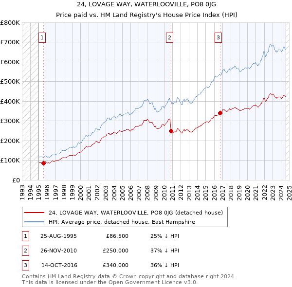 24, LOVAGE WAY, WATERLOOVILLE, PO8 0JG: Price paid vs HM Land Registry's House Price Index