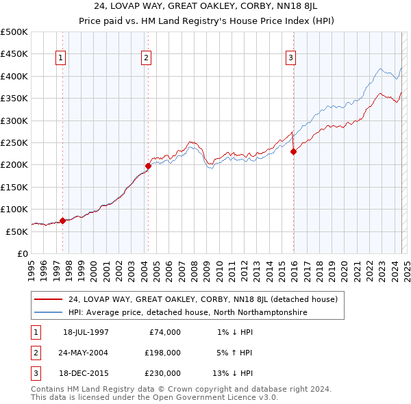 24, LOVAP WAY, GREAT OAKLEY, CORBY, NN18 8JL: Price paid vs HM Land Registry's House Price Index