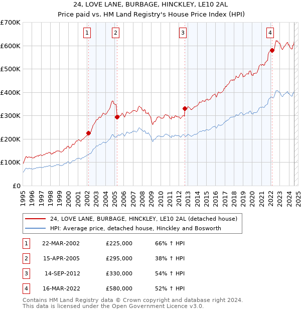 24, LOVE LANE, BURBAGE, HINCKLEY, LE10 2AL: Price paid vs HM Land Registry's House Price Index