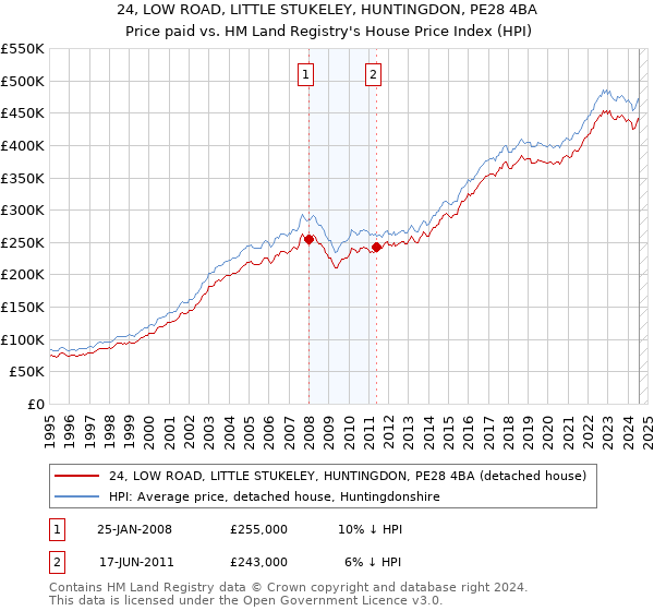 24, LOW ROAD, LITTLE STUKELEY, HUNTINGDON, PE28 4BA: Price paid vs HM Land Registry's House Price Index