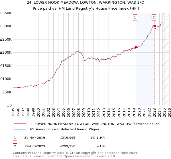 24, LOWER NOOK MEADOW, LOWTON, WARRINGTON, WA3 1FQ: Price paid vs HM Land Registry's House Price Index