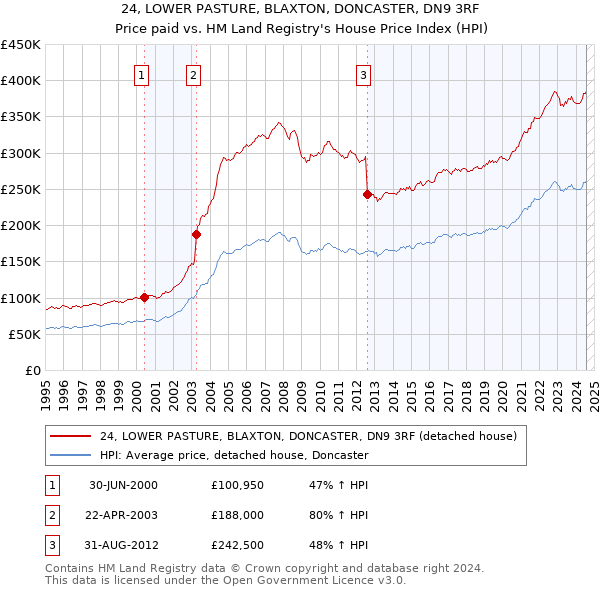 24, LOWER PASTURE, BLAXTON, DONCASTER, DN9 3RF: Price paid vs HM Land Registry's House Price Index