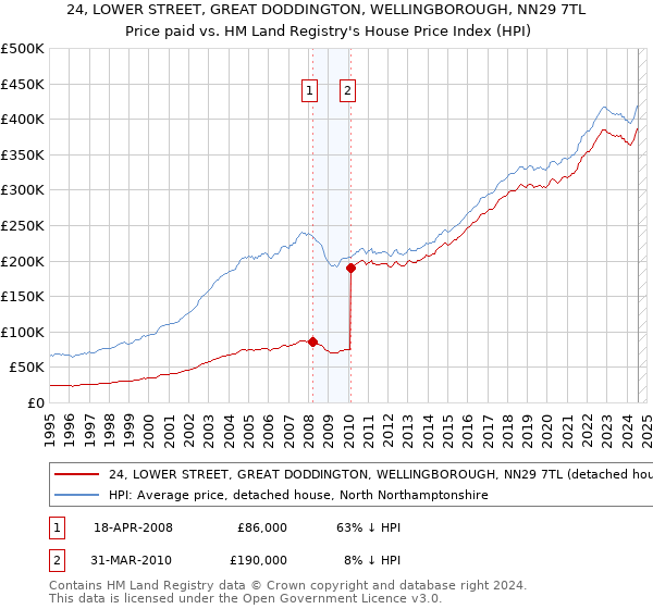 24, LOWER STREET, GREAT DODDINGTON, WELLINGBOROUGH, NN29 7TL: Price paid vs HM Land Registry's House Price Index