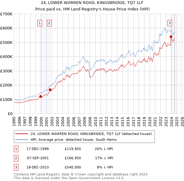 24, LOWER WARREN ROAD, KINGSBRIDGE, TQ7 1LF: Price paid vs HM Land Registry's House Price Index