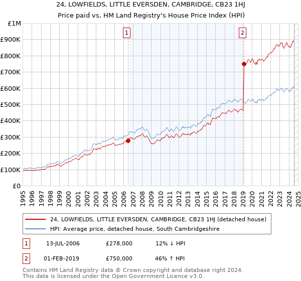 24, LOWFIELDS, LITTLE EVERSDEN, CAMBRIDGE, CB23 1HJ: Price paid vs HM Land Registry's House Price Index