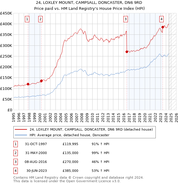 24, LOXLEY MOUNT, CAMPSALL, DONCASTER, DN6 9RD: Price paid vs HM Land Registry's House Price Index